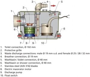 Vetus Sani Processor